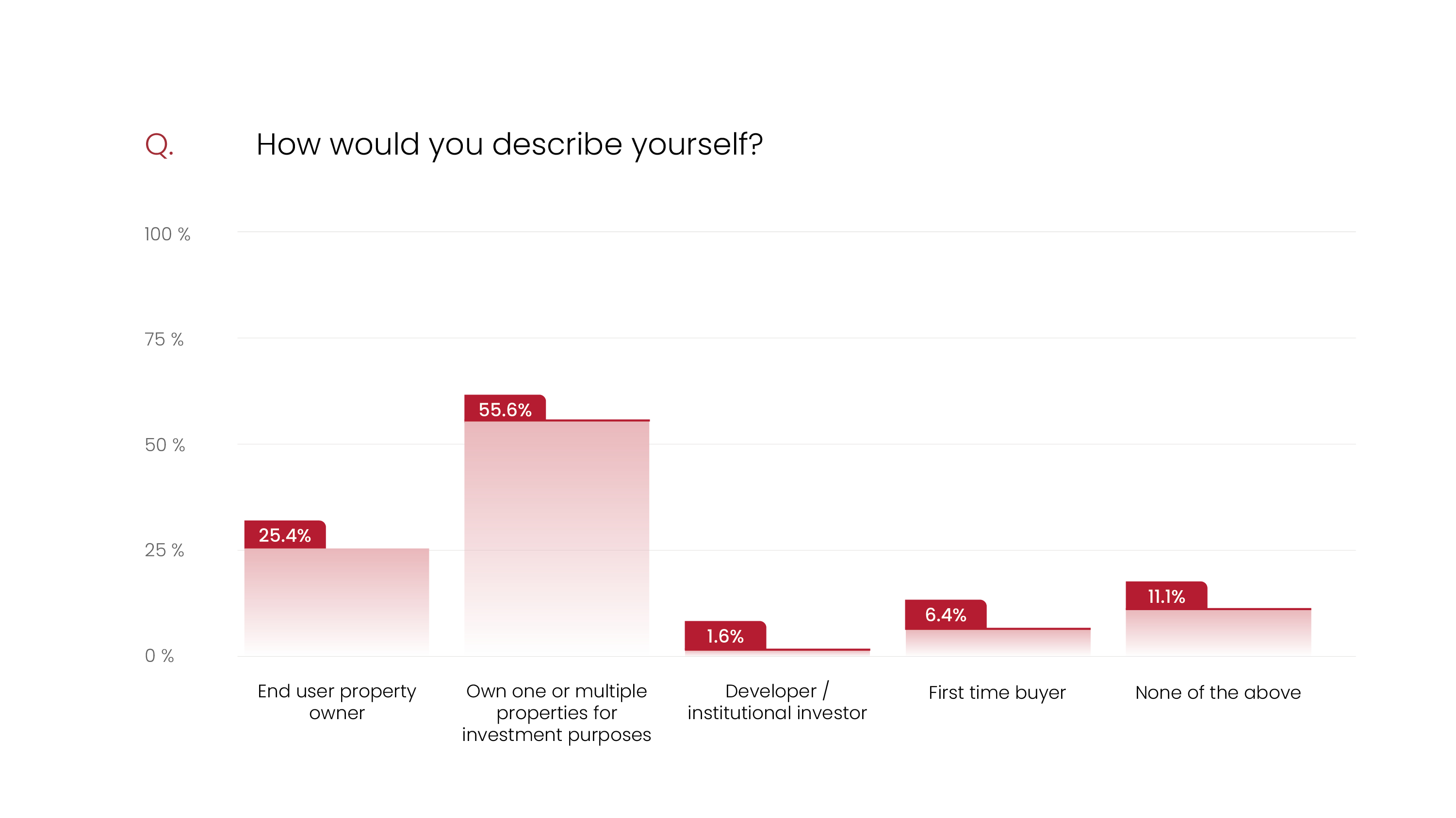 Bar chart showing survey results on property ownership in the UAE, with the majority of respondents indicating they own property