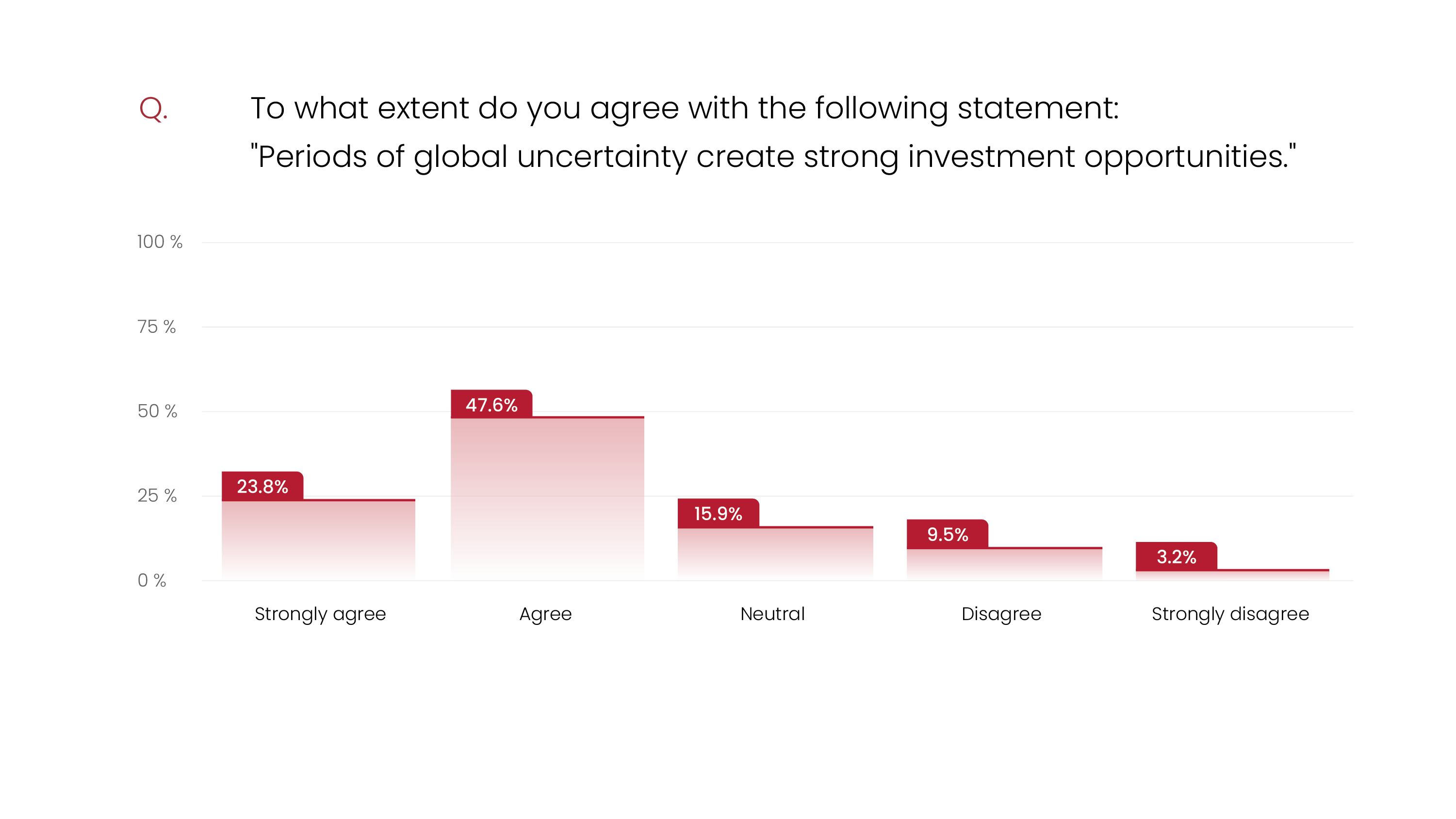 Bar chart illustrating survey responses on whether global uncertainty creates strong investment opportunities, with most respondents agreeing or strongly agreeing