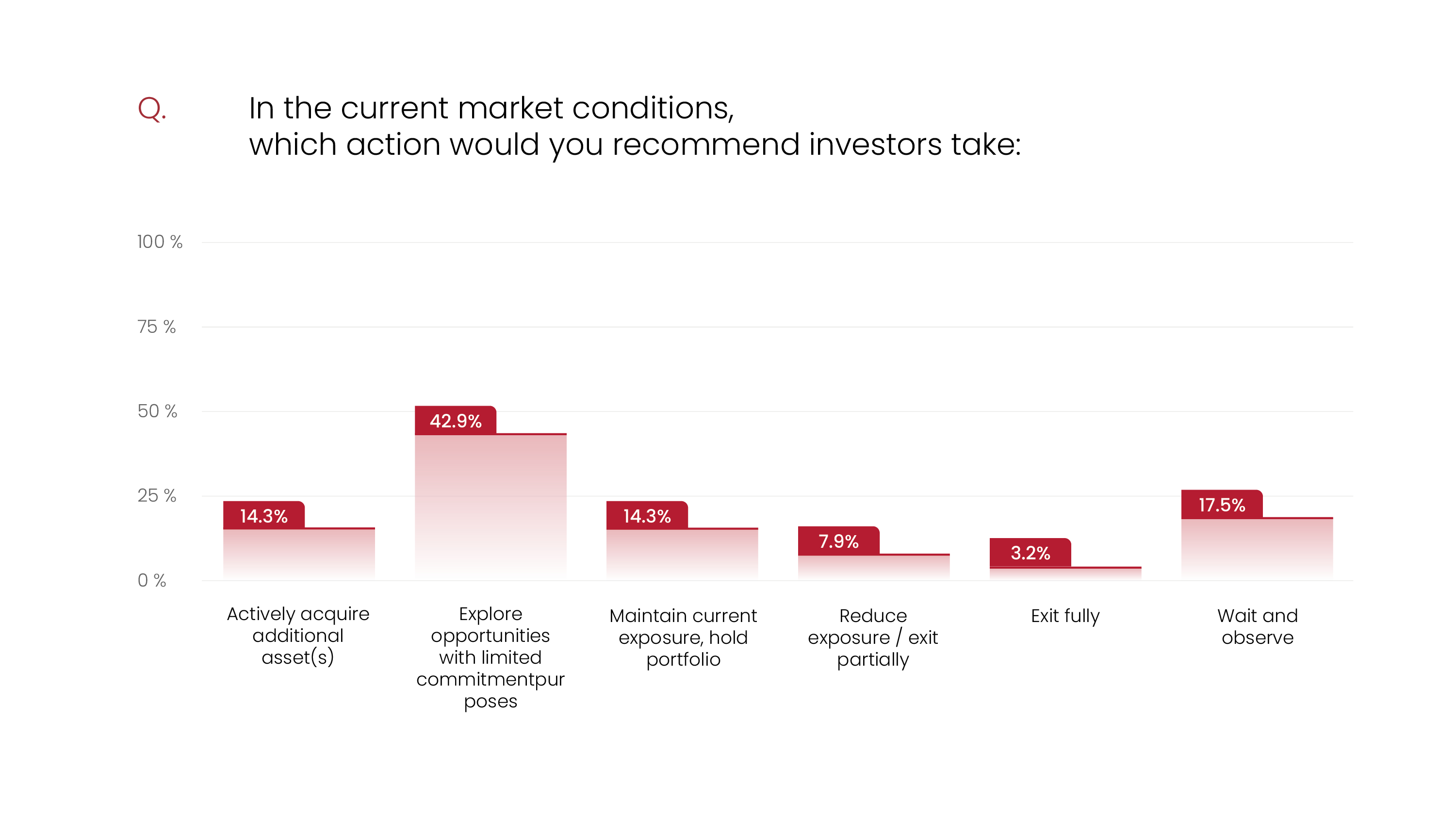 Bar chart showing survey responses on recommended actions in current market conditions