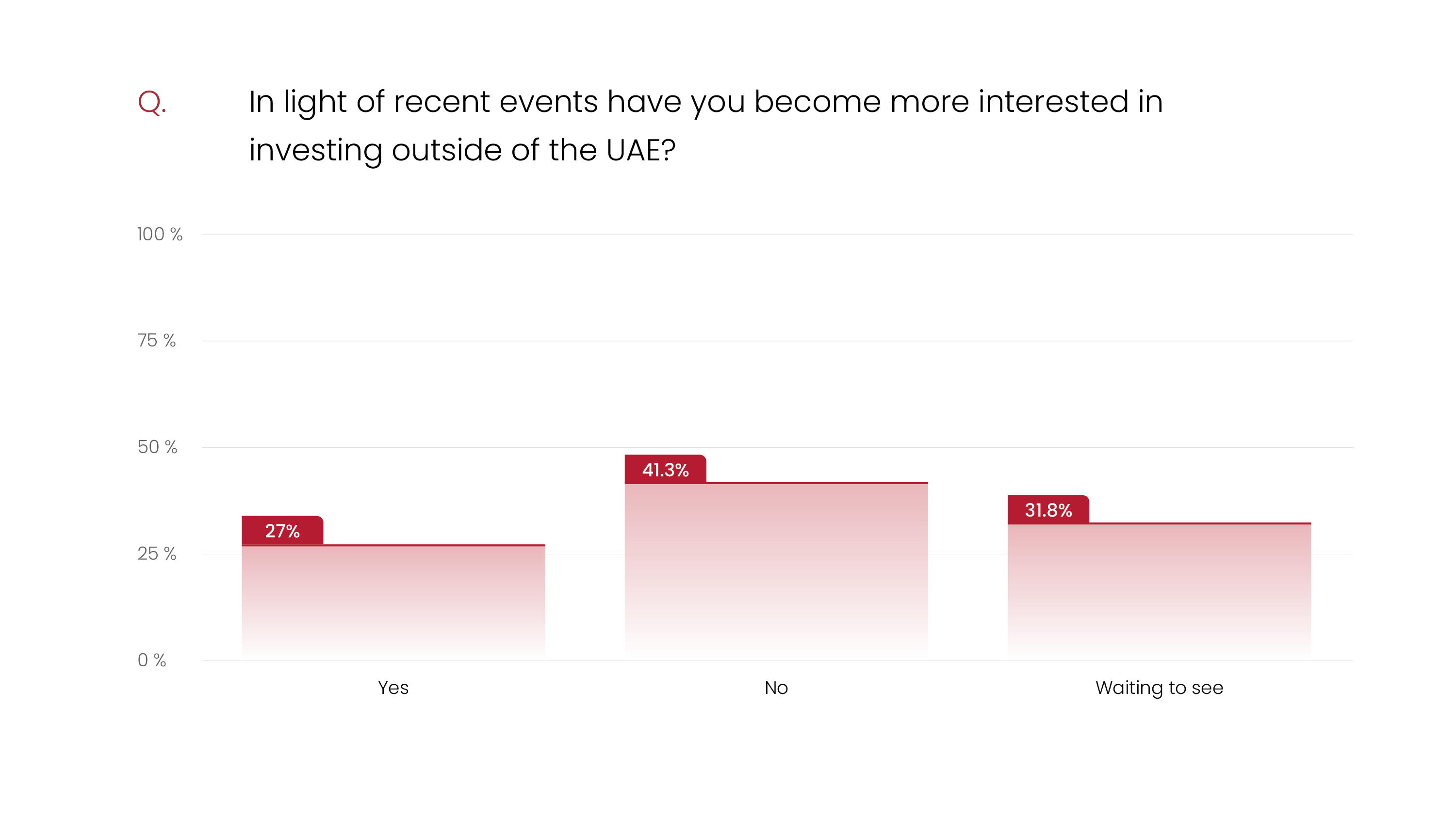 Bar chart showing survey responses on whether current market conditions have increased UAE investors&rsquo; interest in investing outside the U.A.E.